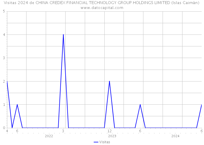 Visitas 2024 de CHINA CREDEX FINANCIAL TECHNOLOGY GROUP HOLDINGS LIMITED (Islas Caimán) 