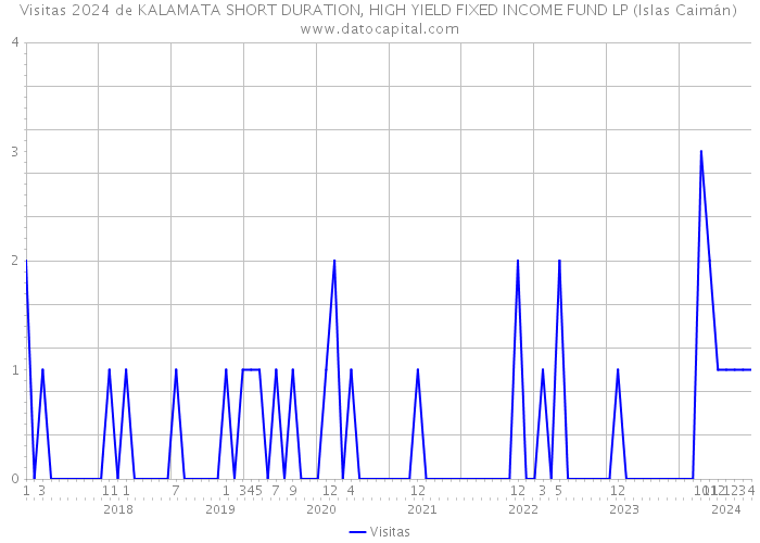 Visitas 2024 de KALAMATA SHORT DURATION, HIGH YIELD FIXED INCOME FUND LP (Islas Caimán) 