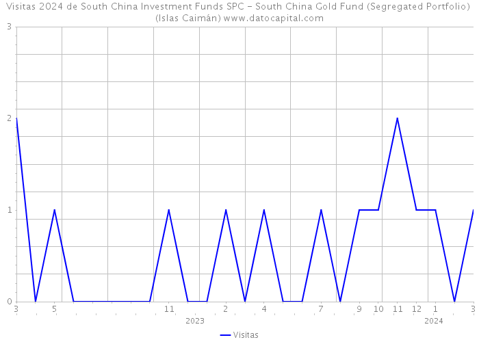 Visitas 2024 de South China Investment Funds SPC - South China Gold Fund (Segregated Portfolio) (Islas Caimán) 