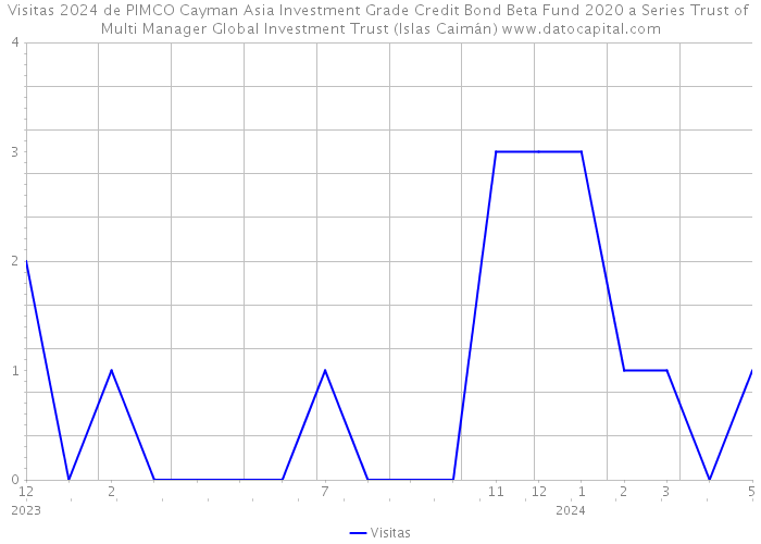 Visitas 2024 de PIMCO Cayman Asia Investment Grade Credit Bond Beta Fund 2020 a Series Trust of Multi Manager Global Investment Trust (Islas Caimán) 