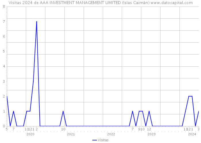 Visitas 2024 de AAA INVESTMENT MANAGEMENT LIMITED (Islas Caimán) 