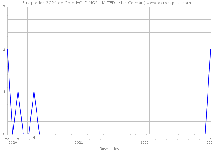 Búsquedas 2024 de GAIA HOLDINGS LIMITED (Islas Caimán) 