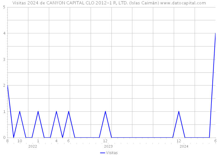 Visitas 2024 de CANYON CAPITAL CLO 2012-1 R, LTD. (Islas Caimán) 