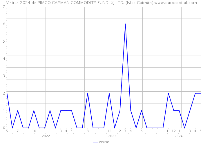 Visitas 2024 de PIMCO CAYMAN COMMODITY FUND IX, LTD. (Islas Caimán) 