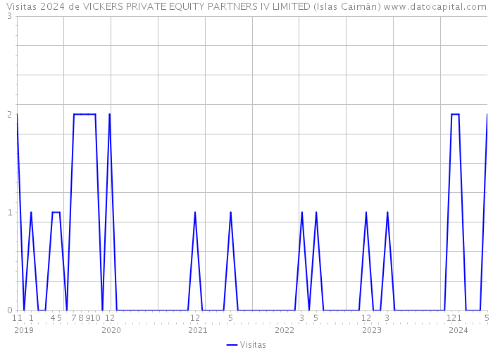 Visitas 2024 de VICKERS PRIVATE EQUITY PARTNERS IV LIMITED (Islas Caimán) 