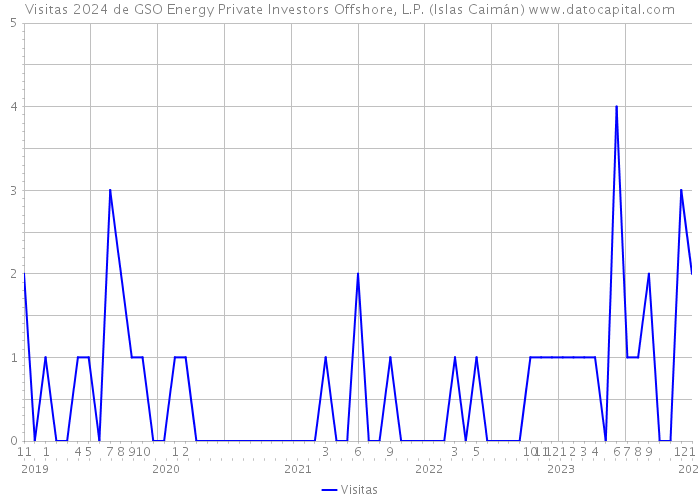 Visitas 2024 de GSO Energy Private Investors Offshore, L.P. (Islas Caimán) 