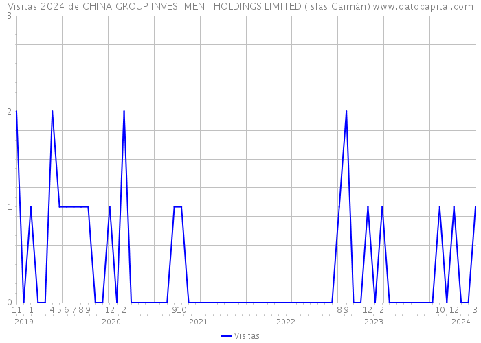 Visitas 2024 de CHINA GROUP INVESTMENT HOLDINGS LIMITED (Islas Caimán) 