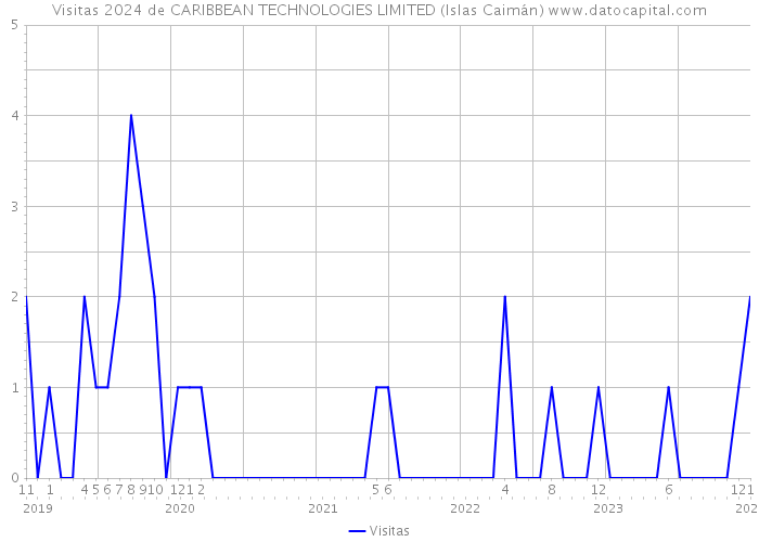 Visitas 2024 de CARIBBEAN TECHNOLOGIES LIMITED (Islas Caimán) 