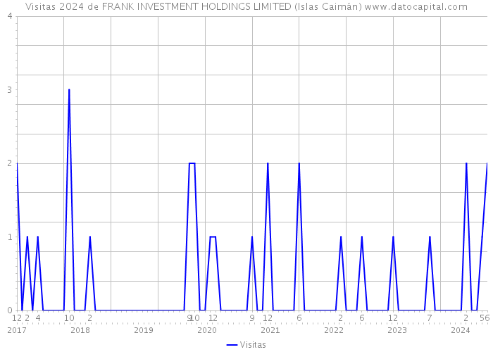 Visitas 2024 de FRANK INVESTMENT HOLDINGS LIMITED (Islas Caimán) 