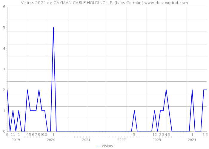 Visitas 2024 de CAYMAN CABLE HOLDING L.P. (Islas Caimán) 