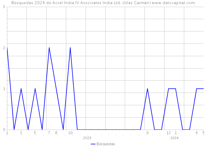 Búsquedas 2024 de Accel India IV Associates India Ltd. (Islas Caimán) 