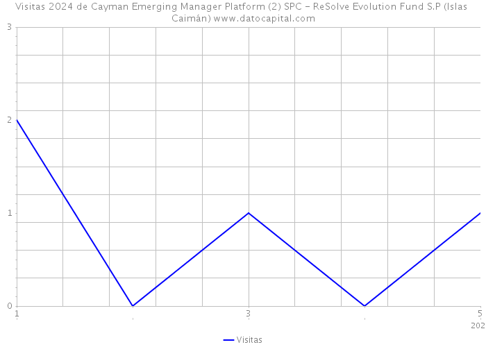 Visitas 2024 de Cayman Emerging Manager Platform (2) SPC - ReSolve Evolution Fund S.P (Islas Caimán) 