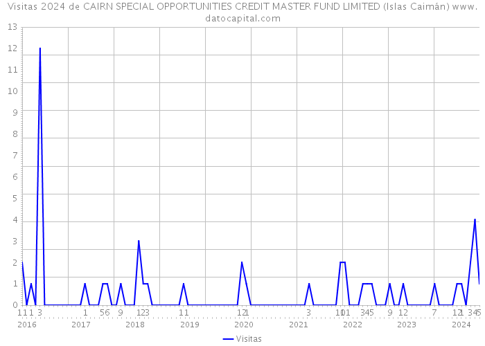 Visitas 2024 de CAIRN SPECIAL OPPORTUNITIES CREDIT MASTER FUND LIMITED (Islas Caimán) 