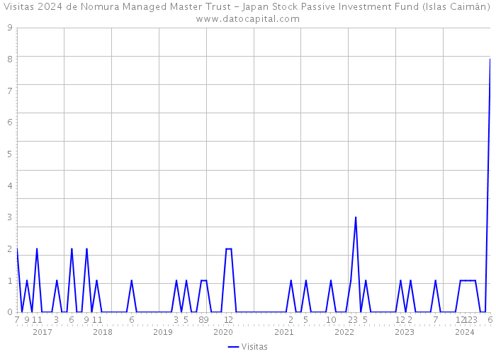 Visitas 2024 de Nomura Managed Master Trust - Japan Stock Passive Investment Fund (Islas Caimán) 