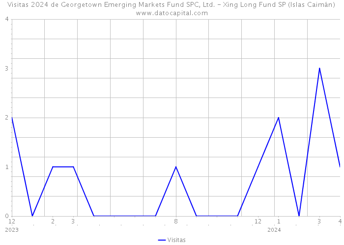Visitas 2024 de Georgetown Emerging Markets Fund SPC, Ltd. - Xing Long Fund SP (Islas Caimán) 