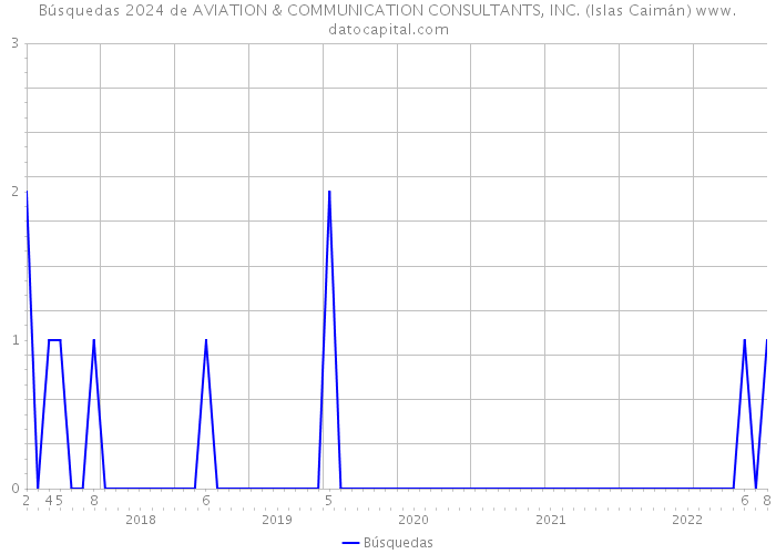 Búsquedas 2024 de AVIATION & COMMUNICATION CONSULTANTS, INC. (Islas Caimán) 