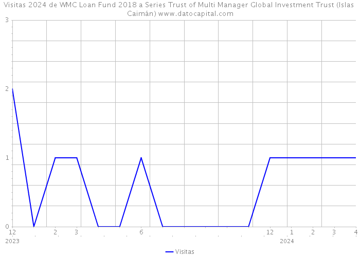 Visitas 2024 de WMC Loan Fund 2018 a Series Trust of Multi Manager Global Investment Trust (Islas Caimán) 