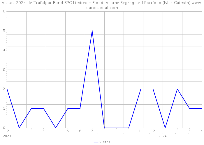 Visitas 2024 de Trafalgar Fund SPC Limited - Fixed Income Segregated Portfolio (Islas Caimán) 