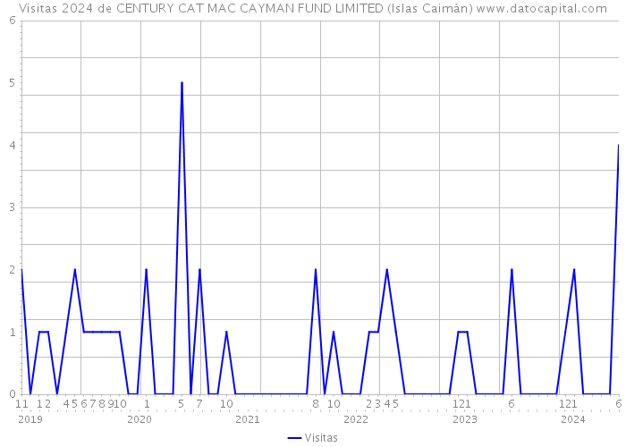 Visitas 2024 de CENTURY CAT MAC CAYMAN FUND LIMITED (Islas Caimán) 
