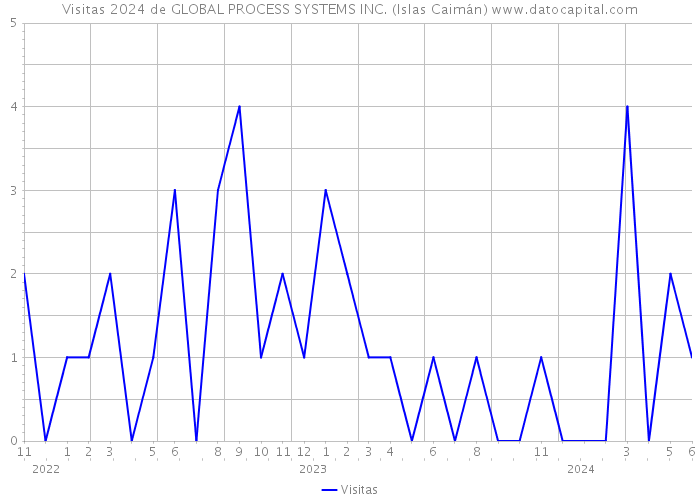 Visitas 2024 de GLOBAL PROCESS SYSTEMS INC. (Islas Caimán) 