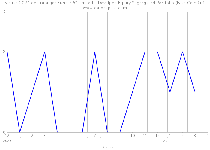 Visitas 2024 de Trafalgar Fund SPC Limited - Develped Equity Segregated Portfolio (Islas Caimán) 