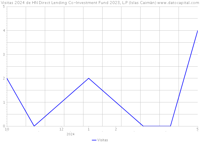 Visitas 2024 de HN Direct Lending Co-Investment Fund 2023, L.P (Islas Caimán) 
