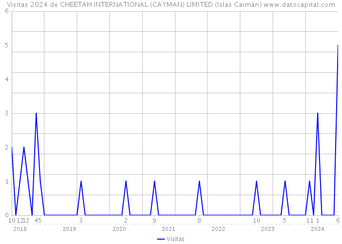 Visitas 2024 de CHEETAH INTERNATIONAL (CAYMAN) LIMITED (Islas Caimán) 