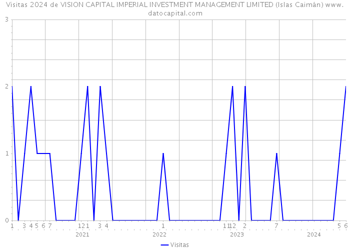 Visitas 2024 de VISION CAPITAL IMPERIAL INVESTMENT MANAGEMENT LIMITED (Islas Caimán) 