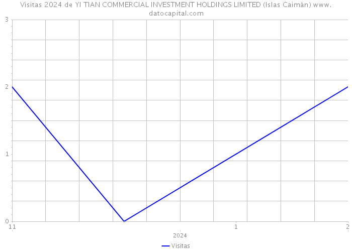 Visitas 2024 de YI TIAN COMMERCIAL INVESTMENT HOLDINGS LIMITED (Islas Caimán) 