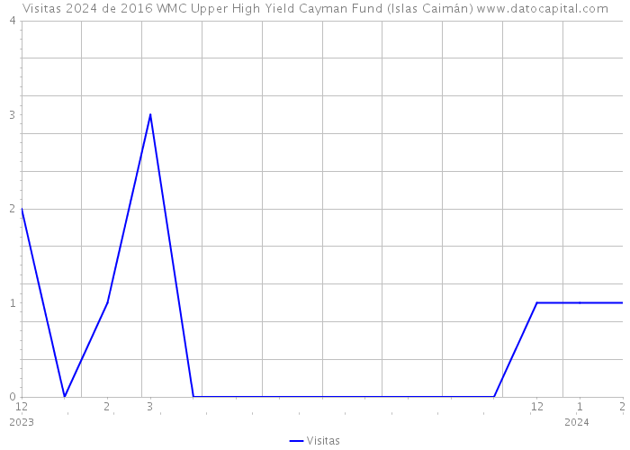 Visitas 2024 de 2016 WMC Upper High Yield Cayman Fund (Islas Caimán) 