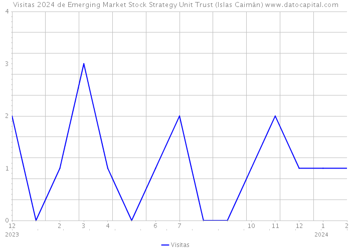 Visitas 2024 de Emerging Market Stock Strategy Unit Trust (Islas Caimán) 