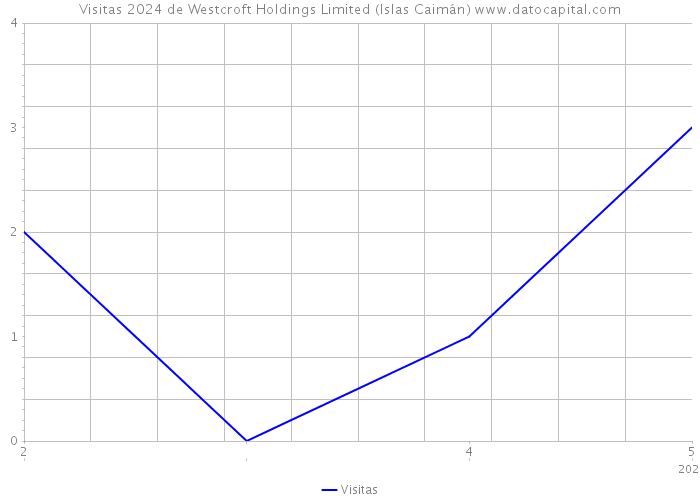 Visitas 2024 de Westcroft Holdings Limited (Islas Caimán) 