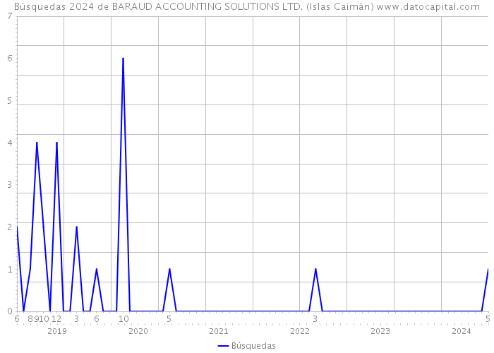 Búsquedas 2024 de BARAUD ACCOUNTING SOLUTIONS LTD. (Islas Caimán) 
