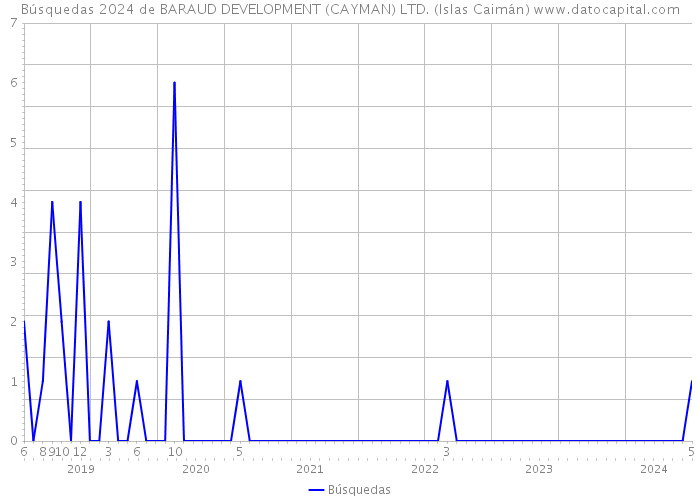 Búsquedas 2024 de BARAUD DEVELOPMENT (CAYMAN) LTD. (Islas Caimán) 