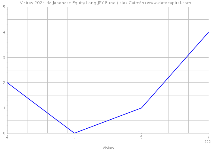 Visitas 2024 de Japanese Equity Long JPY Fund (Islas Caimán) 