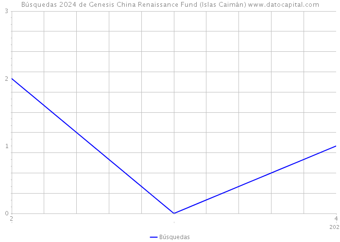 Búsquedas 2024 de Genesis China Renaissance Fund (Islas Caimán) 