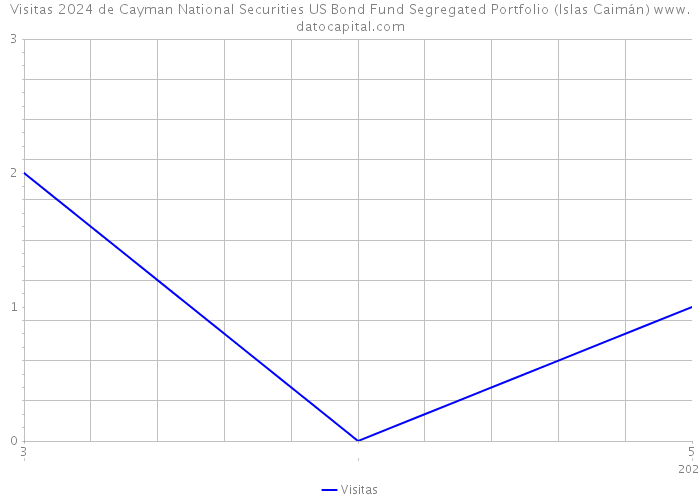 Visitas 2024 de Cayman National Securities US Bond Fund Segregated Portfolio (Islas Caimán) 