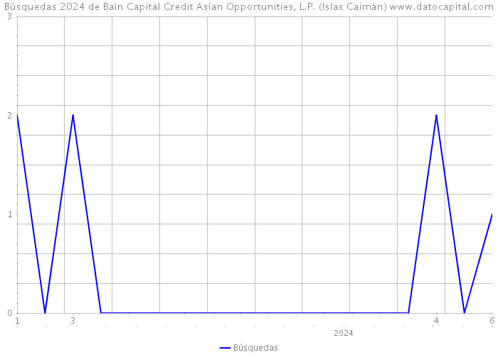 Búsquedas 2024 de Bain Capital Credit Asian Opportunities, L.P. (Islas Caimán) 