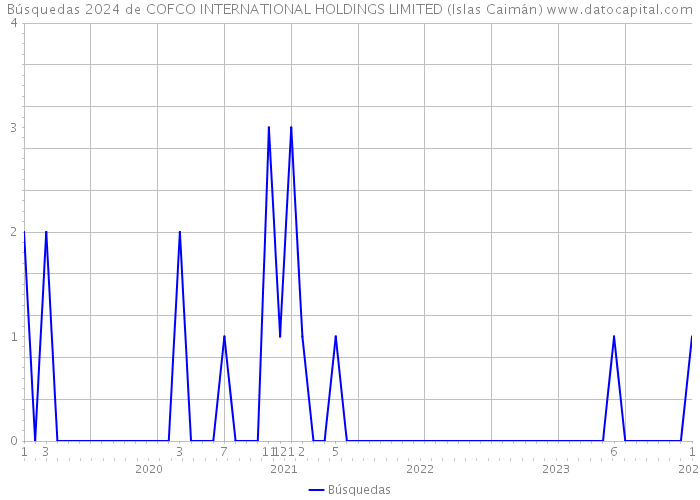 Búsquedas 2024 de COFCO INTERNATIONAL HOLDINGS LIMITED (Islas Caimán) 