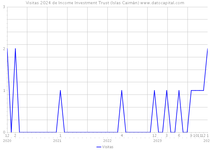 Visitas 2024 de Income Investment Trust (Islas Caimán) 
