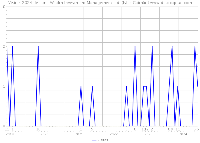 Visitas 2024 de Luna Wealth Investment Management Ltd. (Islas Caimán) 