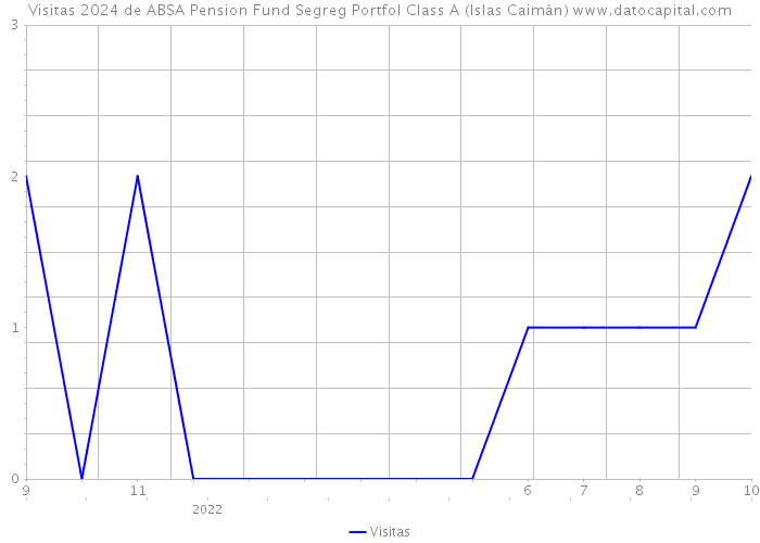 Visitas 2024 de ABSA Pension Fund Segreg Portfol Class A (Islas Caimán) 
