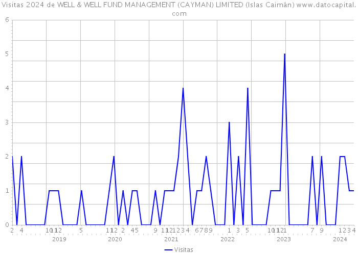 Visitas 2024 de WELL & WELL FUND MANAGEMENT (CAYMAN) LIMITED (Islas Caimán) 