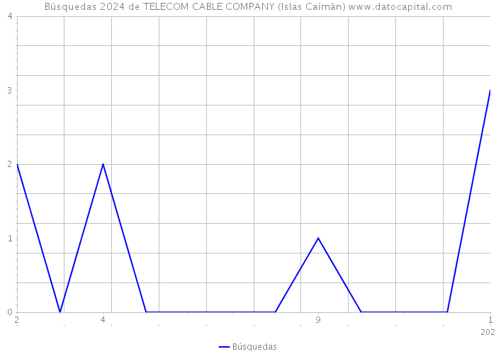 Búsquedas 2024 de TELECOM CABLE COMPANY (Islas Caimán) 
