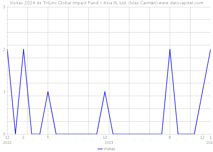 Visitas 2024 de TriLinc Global Impact Fund - Asia III, Ltd. (Islas Caimán) 