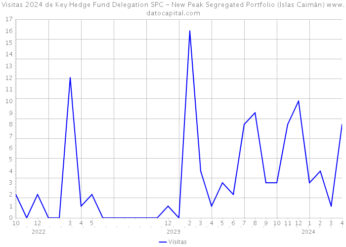 Visitas 2024 de Key Hedge Fund Delegation SPC - New Peak Segregated Portfolio (Islas Caimán) 