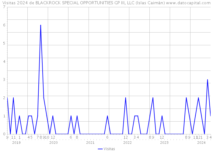 Visitas 2024 de BLACKROCK SPECIAL OPPORTUNITIES GP III, LLC (Islas Caimán) 