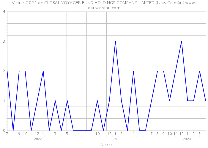 Visitas 2024 de GLOBAL VOYAGER FUND HOLDINGS COMPANY LIMITED (Islas Caimán) 