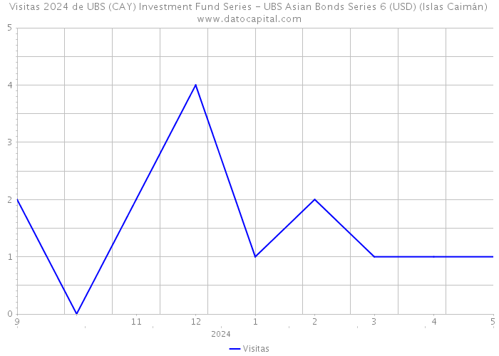 Visitas 2024 de UBS (CAY) Investment Fund Series - UBS Asian Bonds Series 6 (USD) (Islas Caimán) 