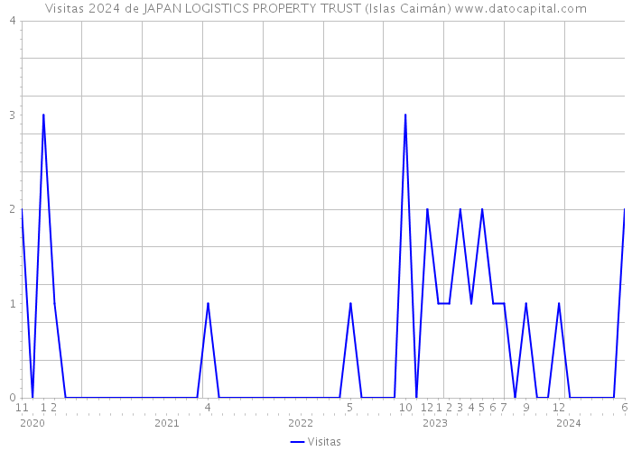 Visitas 2024 de JAPAN LOGISTICS PROPERTY TRUST (Islas Caimán) 